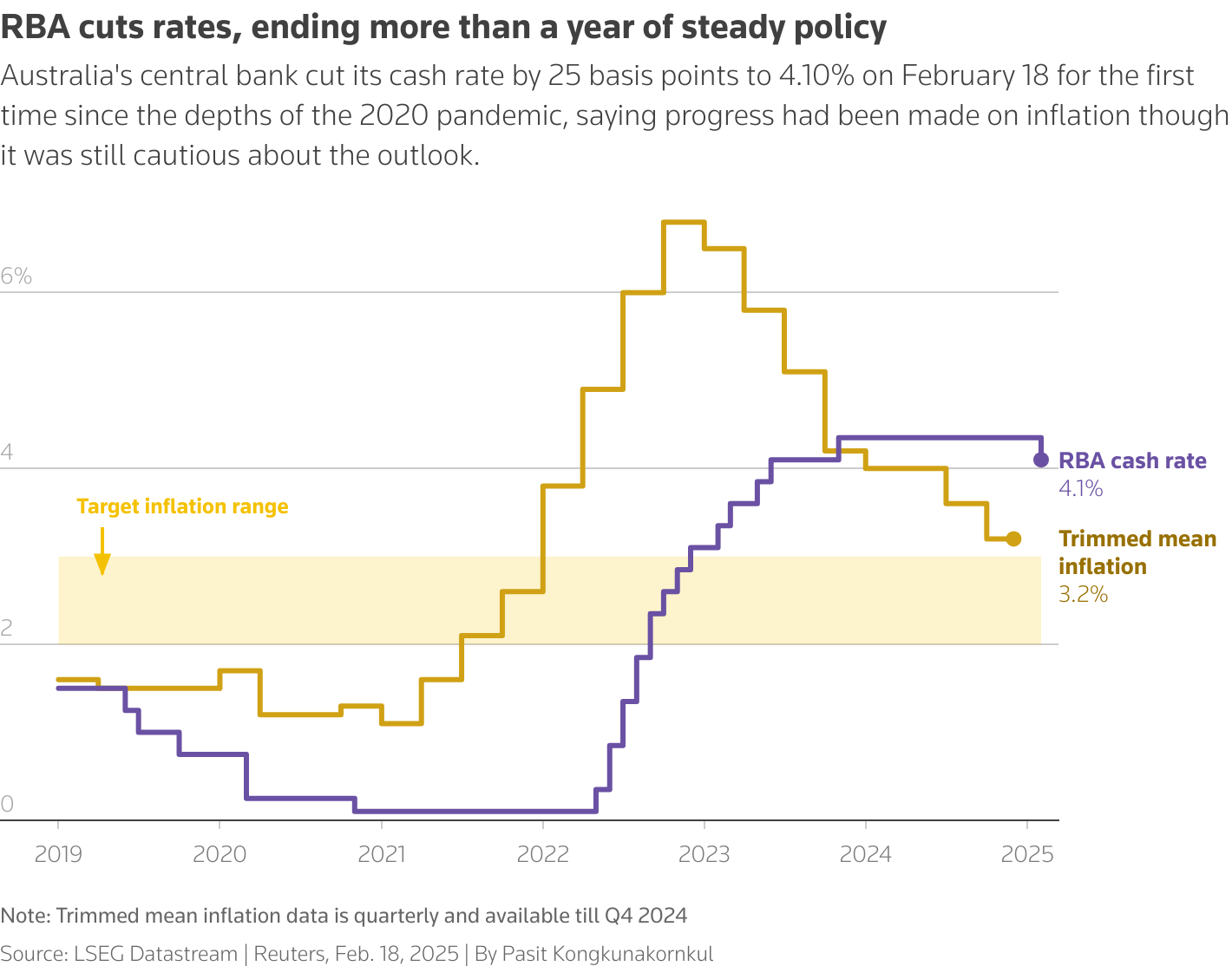 This chart depicts the RBA cash rate and Australia's trimmed mean inflation (with target inflation range).