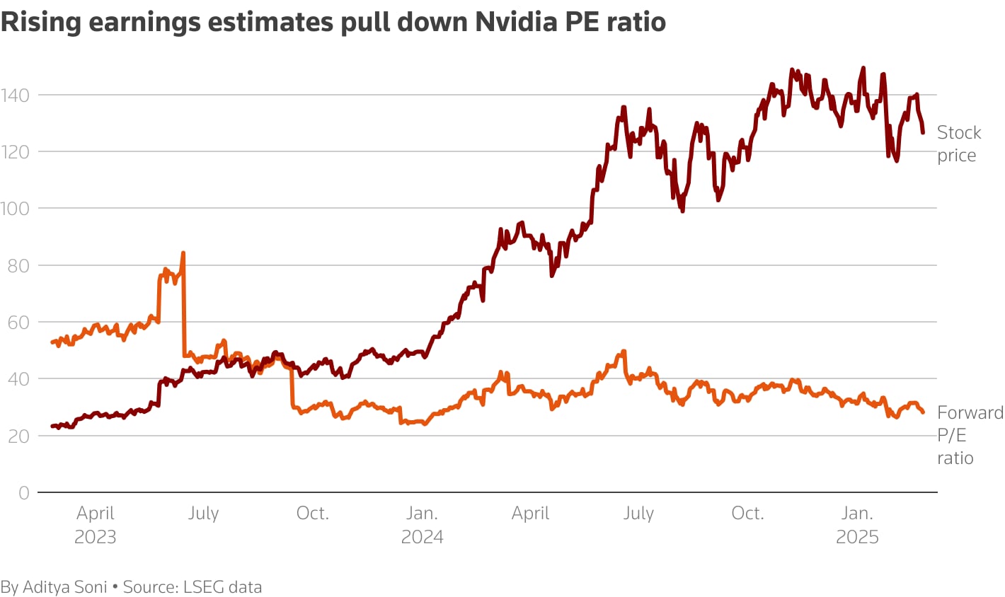 Rising earnings estimates pull down Nvidia PE ratio