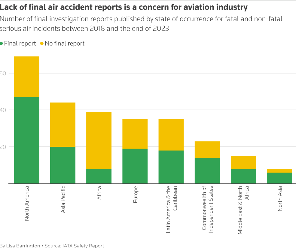 Number of final investigation reports published by state of occurrence for fatal and non-fatal serious air incidents between 2018 and the end of 2023.