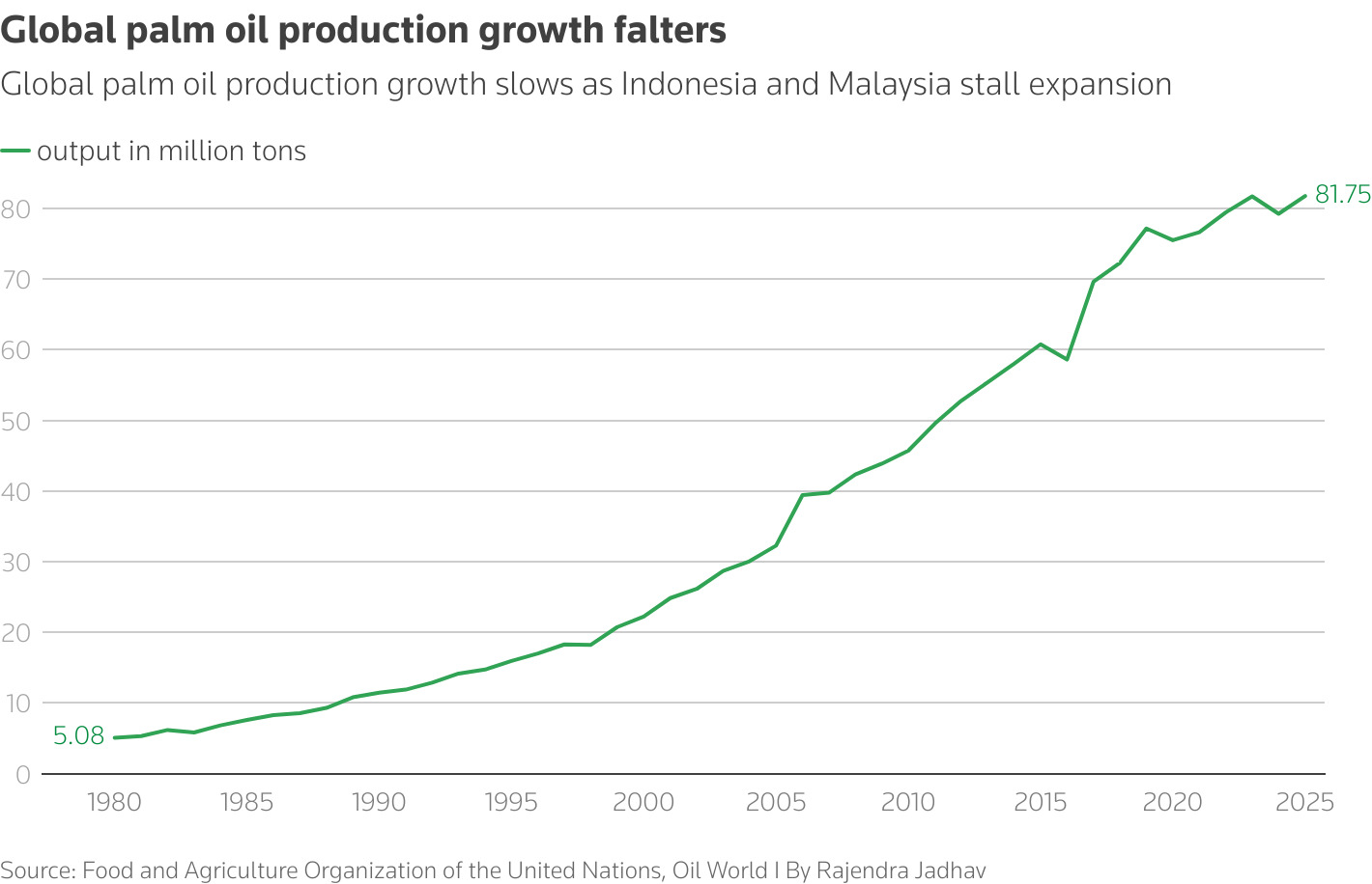 Global palm oil production growth slows as Indonesia and Malaysia stall expansion