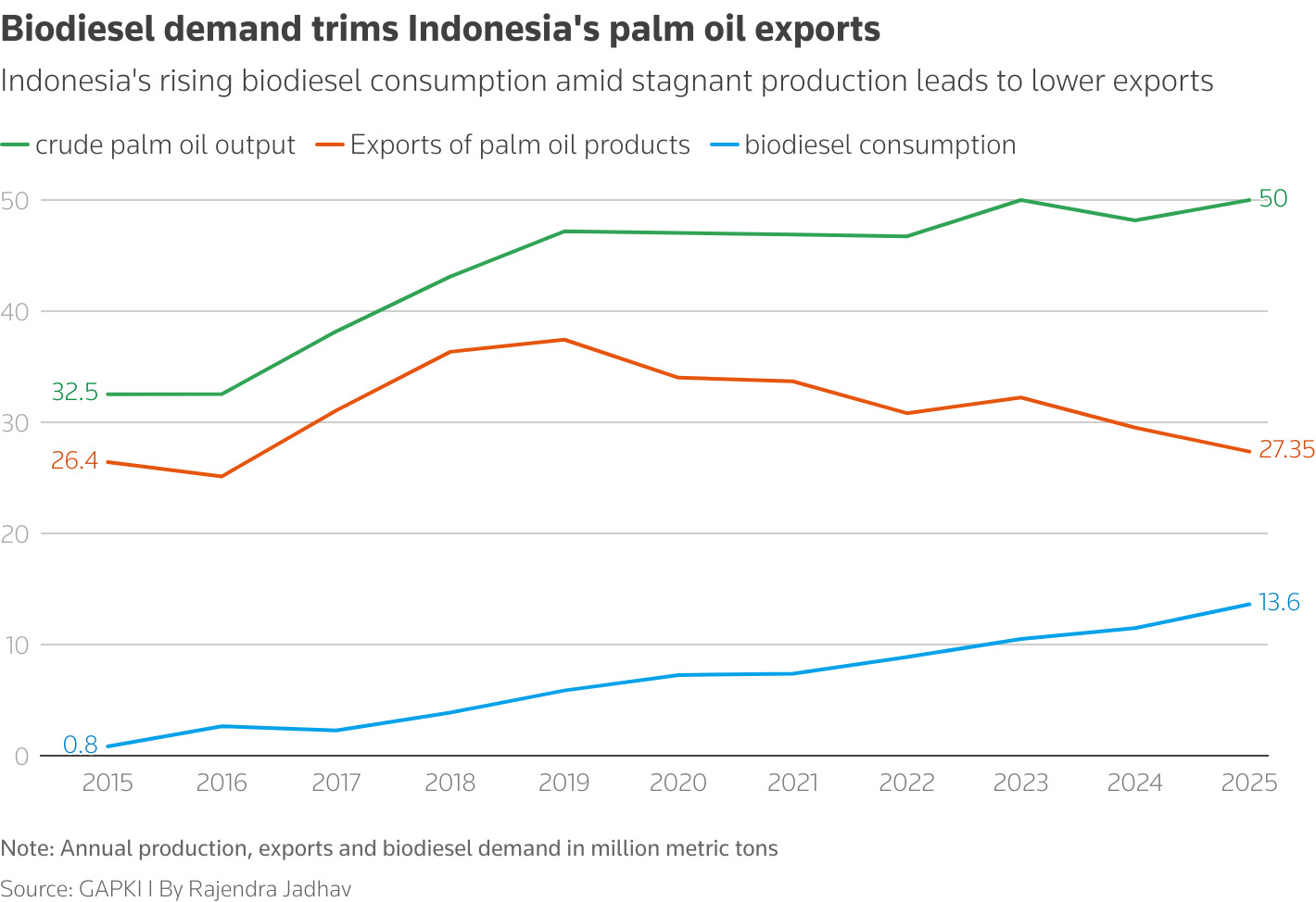 Indonesia's rising biodiesel consumption amid stagnant production leads to lower exports