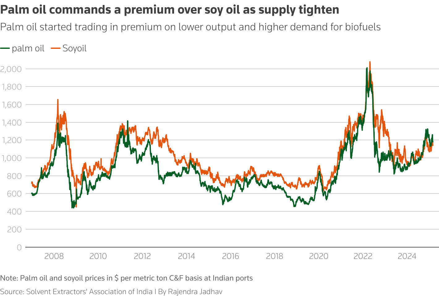 Palm oil, which usually trades at a discount to rival oils, has started trading in premium because of lower output and higher demand for biofuels