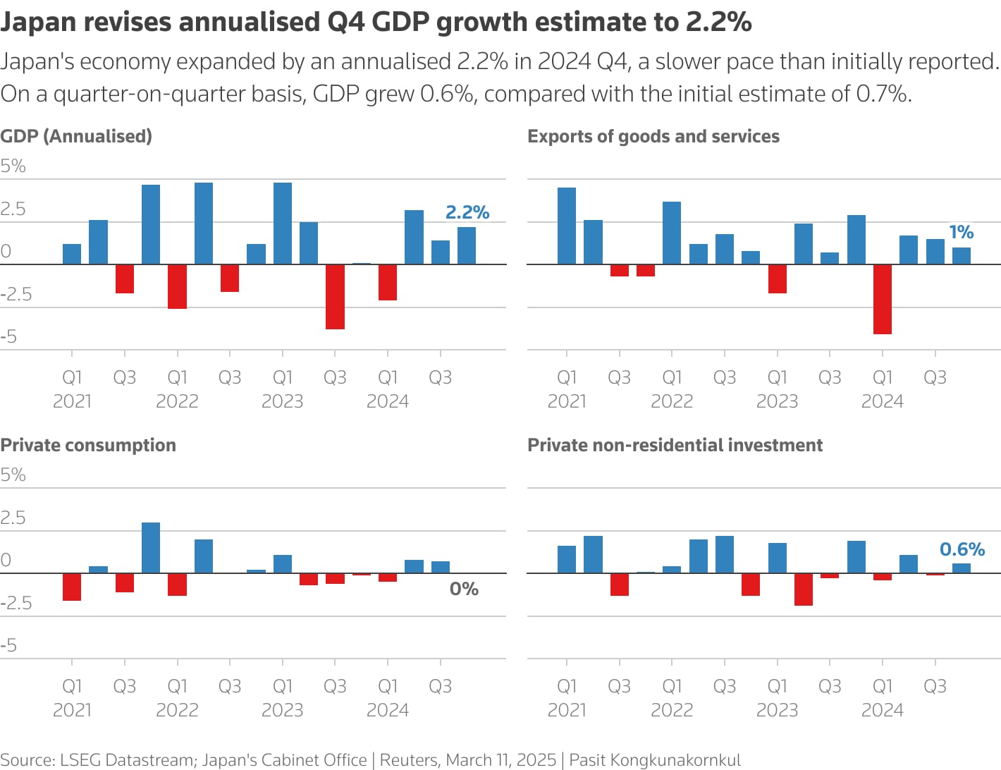 These charts depict Japan's GDP and its components over time.