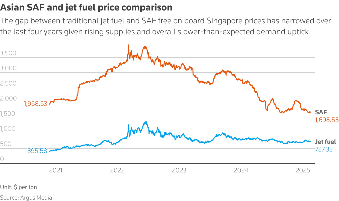 The price gap between traditional jet fuel and SAF has narrowed over the last four years given rising supplies and overall slower-than-expected demand