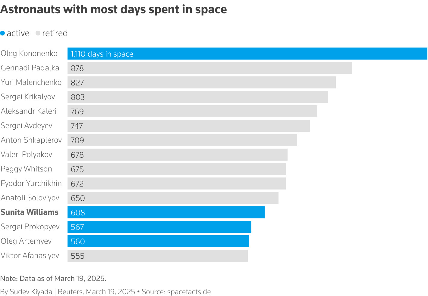 A bar chart showing a list of astronauts with most time spent in space