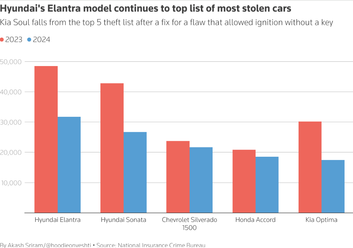 Hyundai's Elantra model continues to top list of most stolen cars - Kia Soul falls from the top 5 theft list after a fix for a flaw that allowed ignition without a key. Chart: Reuters